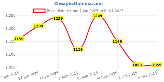 flipkart.com casio Enticer Men's ( MTP-V002D-1BUDF ) Analog Watch - For Men A1668 casio Price History Graph from 7 Jun 2025 to 5 Oct 2025
