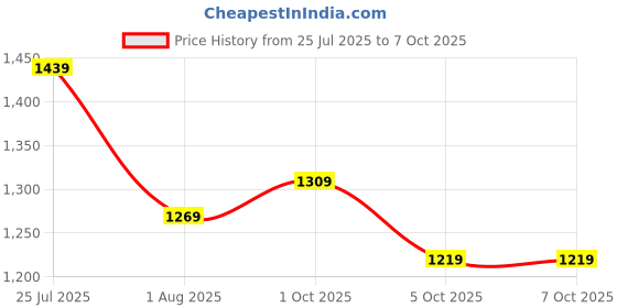 flipkart.com casio Enticer Men's ( MTP-V005D-1BUDF ) Analog Watch - For Men A1487 casio Price History Graph from 25 Jul 2025 to 5 Oct 2025