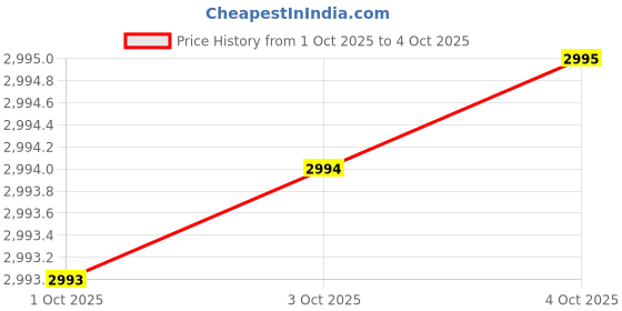 flipkart.com casio Enticer Men's ( MTP-VD01D-1E2VUDF ) Analog Watch - For Men A1734 casio Price History Graph from 1 Oct 2025 to 4 Oct 2025