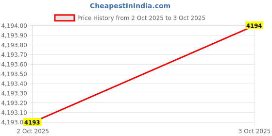 flipkart.com casio Enticer Men's ( MTP-VD01G-1BVUDF ) Analog Watch - For Men A1367 casio Price History Graph from 2 Oct 2025 to 3 Oct 2025