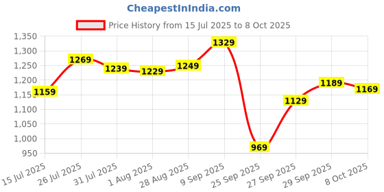 flipkart.com casio Enticer ( MTP-V002D-7BUDF ) Analog Watch - For Men A1669 casio Price History Graph from 15 Jul 2025 to 8 Oct 2025