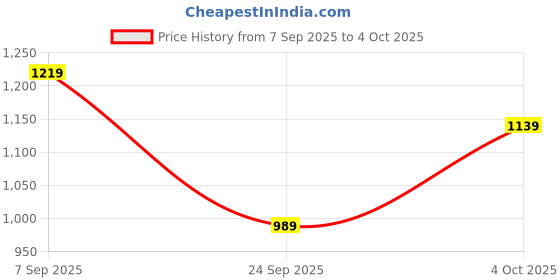flipkart.com casio Enticer ( MTP-V005L-7BUDF ) Analog Watch - For Men A1490 casio Price History Graph from 7 Sep 2025 to 4 Oct 2025