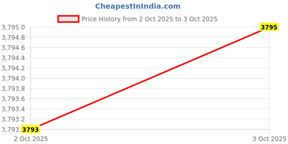 flipkart.com casio Enticer ( MTP-V300L-7AUDF ) Analog Watch - For Men A1177 casio Price History Graph from 2 Oct 2025 to 3 Oct 2025