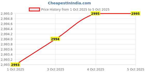 flipkart.com casio Enticer ( MTP-VD01GL-1EVUDF ) Analog Watch - For Men A1369 casio Price History Graph from 1 Oct 2025 to 4 Oct 2025