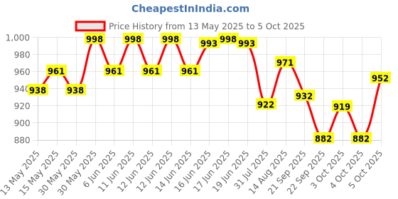 flipkart.com casio FX-100MS 2nd Edition ScientificCalculator casio Price History Graph from 13 May 2025 to 5 Oct 2025
