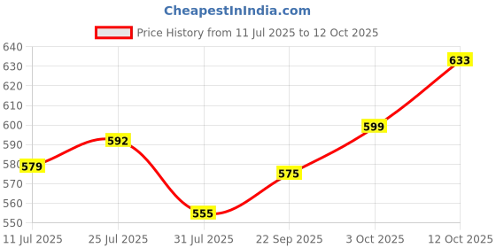 flipkart.com casio FX-350MS 2nd Edition ScientificCalculator casio Price History Graph from 11 Jul 2025 to 12 Oct 2025