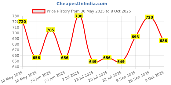 flipkart.com casio FX-82ES Plus 2nd Edition ScientificCalculator casio Price History Graph from 30 May 2025 to 8 Oct 2025