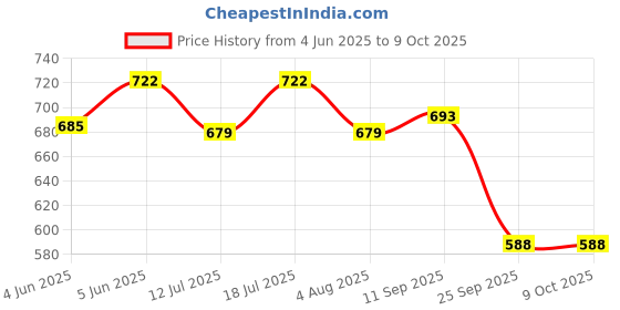 flipkart.com casio FX-82ESPLUS-2BU ScientificCalculator casio Price History Graph from 4 Jun 2025 to 8 Oct 2025