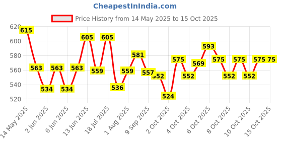 flipkart.com casio FX-82MS Scientific ScientificCalculator casio Price History Graph from 14 May 2025 to 13 Oct 2025
