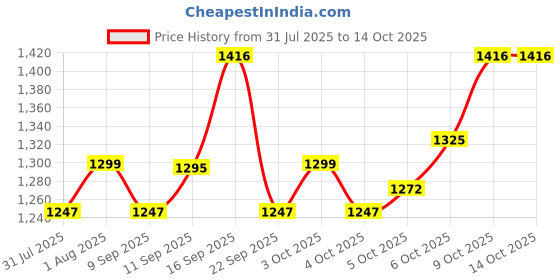 flipkart.com casio FX-991ES Plus-2nd Edition Scientific Scientific Calculator casio Price History Graph from 31 Jul 2025 to 13 Oct 2025