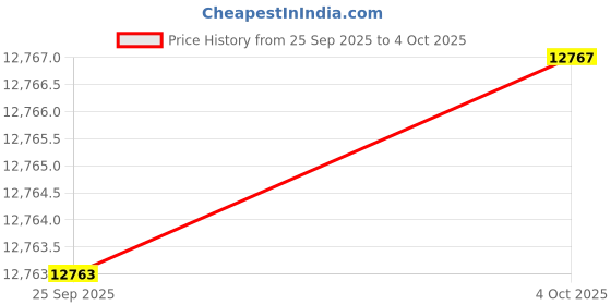 flipkart.com casio FX-CG100 Graphic model Graphical Calculator casio Price History Graph from 25 Sep 2025 to 4 Oct 2025