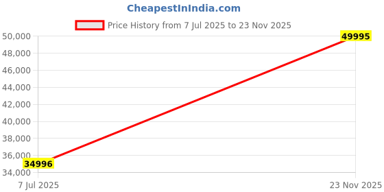 flipkart.com casio G-Shock Analog-Digital Watch - For Men G1638 ( GM-B2100SD-1ADR) casio Price History Graph from 7 Jul 2025 to 23 Nov 2025