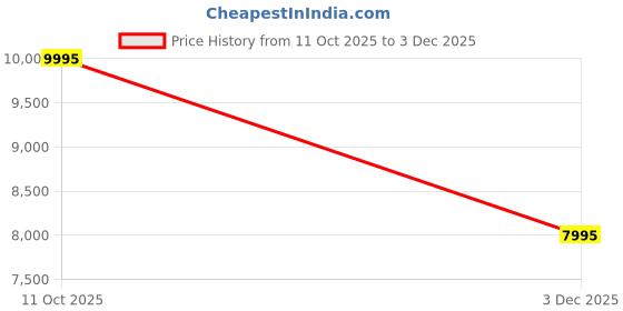 flipkart.com casio G-SHOCK Analog-Digital Watch - For Men G1679 ( GA-2100AS-2ADR ) casio Price History Graph from 11 Oct 2025 to 3 Dec 2025