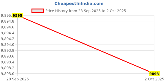 flipkart.com casio G-SHOCK Black Dial Resin Strap Analog-Digital Watch - For Men G1057 (GA-900-1ADR) casio Price History Graph from 28 Sep 2025 to 2 Oct 2025