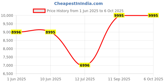 flipkart.com casio G-SHOCK Black-Gold Dial Resin Strap Analog-Digital Watch - For Men G1021 (GA-140GB-1A1DR) casio Price History Graph from 1 Jun 2025 to 6 Oct 2025