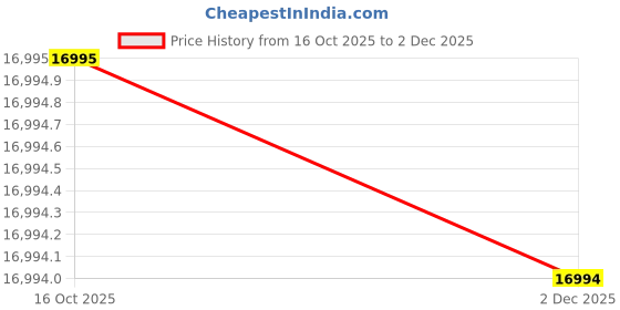 flipkart.com casio G-SHOCK Black Ip Dial Resin Strap Analog-Digital Watch - For Men G1371 (GM-2100BB-1ADR) casio Price History Graph from 16 Oct 2025 to 2 Dec 2025
