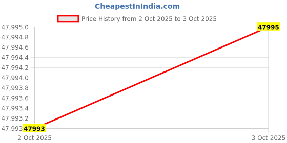 flipkart.com casio G-Shock Dial Yellow Bio-Based Resin Band Digital Watch - For Men G1530 (GPR-H1000-9DR) casio Price History Graph from 2 Oct 2025 to 3 Oct 2025