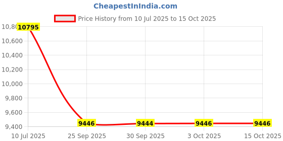 flipkart.com casio G-SHOCK GA-110GB-1ADR Black-Gold Dial Resin Strap Analog-Digital Watch - For Men G339 casio Price History Graph from 10 Jul 2025 to 14 Oct 2025