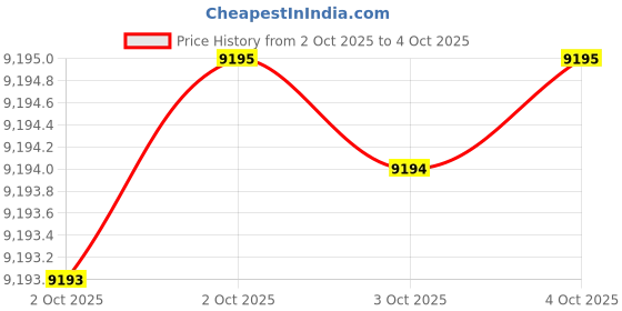flipkart.com casio G-SHOCK GA-2100-1A1DR Black Dial Resin Strap Analog-Digital Watch - For Men G987 casio Price History Graph from 2 Oct 2025 to 4 Oct 2025