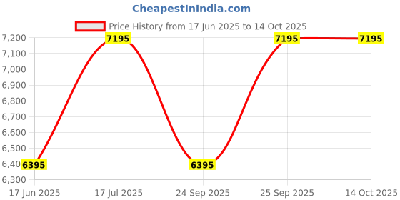 flipkart.com casio G-SHOCK GD-100-1BDR Dial Black Resin Strap Digital Watch - For Men G310 casio Price History Graph from 17 Jun 2025 to 14 Oct 2025