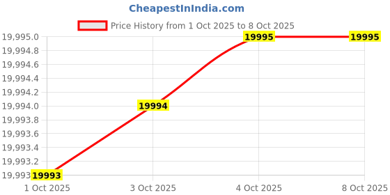 flipkart.com casio G-Shock GG-1000-1A5DR Black Dial Brown Resin Strap Analog-Digital Watch - For Men G661 casio Price History Graph from 1 Oct 2025 to 8 Oct 2025