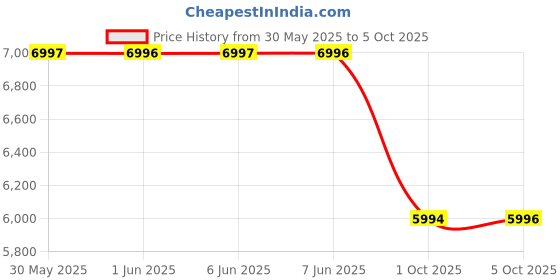 flipkart.com casio G-SHOCK Gold Dial Resin Strap Analog-Digital Watch- For Men G1453 (GA-2100GB-1ADR) casio Price History Graph from 30 May 2025 to 5 Oct 2025