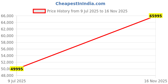 flipkart.com casio G-Shock Gray Ip Dial Brown Resin Strap Analog-Digital Watch - For Men G1177 (GWG-2000-1A5DR) casio Price History Graph from 9 Jul 2025 to 16 Nov 2025