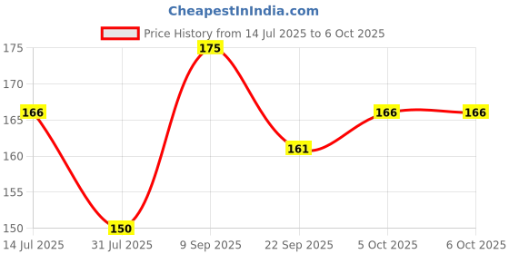 flipkart.com casio HL-815L-BK Portable Basic Calculator casio Price History Graph from 14 Jul 2025 to 5 Oct 2025
