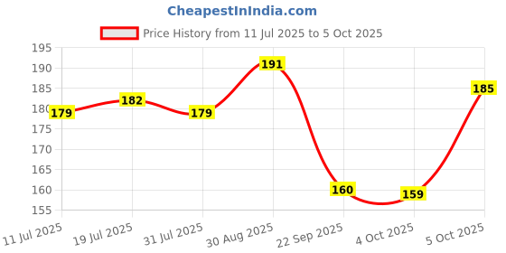 flipkart.com casio HL100LB Portable BasicCalculator casio Price History Graph from 11 Jul 2025 to 5 Oct 2025