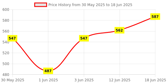 flipkart.com krishna Casio Keyboard/Piano Bags for 61-keys Size _High Quality and thick sponge material Keyboard Bag Keyboard Bag Keyboard Bag krishna Price History Graph from 30 May 2025 to 18 Jun 2025