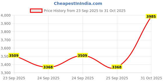flipkart.com casio KL-HD1 Label Stamping Machine casio Price History Graph from 23 Sep 2025 to 31 Oct 2025