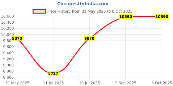 flipkart.com casio KS46B CT-S200BK + Carry Case Bag Digital Portable Keyboard casio Price History Graph from 31 May 2025 to 6 Oct 2025