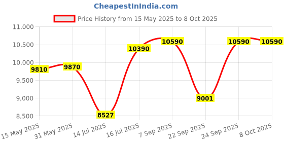 flipkart.com casio KS47B CT-S200RD + Carry Case Bag Digital Portable Keyboard casio Price History Graph from 15 May 2025 to 6 Oct 2025