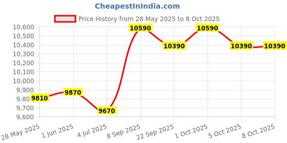 flipkart.com casio KS48B CT-S200WE + Carry Case Bag Digital Portable Keyboard casio Price History Graph from 28 May 2025 to 7 Oct 2025