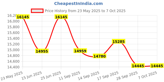 flipkart.com casio KS51A CT-S1 Black Digital Portable Keyboard casio Price History Graph from 23 May 2025 to 6 Oct 2025