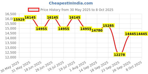 flipkart.com casio KS53A CT-S1 Red Digital Portable Keyboard casio Price History Graph from 30 May 2025 to 8 Oct 2025