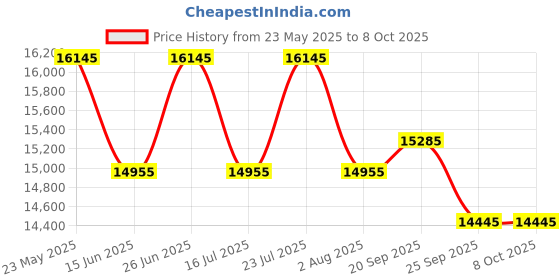 flipkart.com casio KS54A CT-S1 White Digital Portable Keyboard casio Price History Graph from 23 May 2025 to 7 Oct 2025