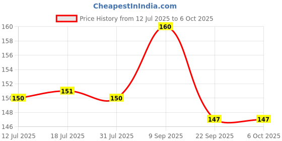 flipkart.com casio LC-160LV Portable BasicCalculator casio Price History Graph from 12 Jul 2025 to 6 Oct 2025