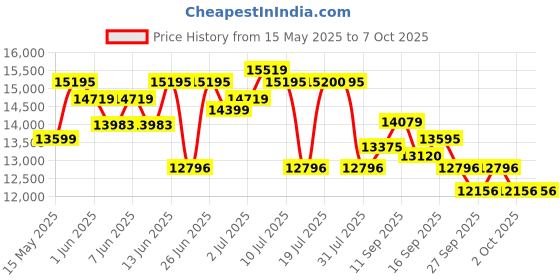 flipkart.com casio LK-S250 KL11A Digital Portable Keyboard casio Price History Graph from 15 May 2025 to 6 Oct 2025
