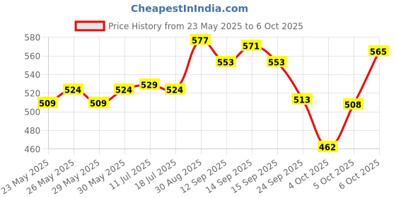 flipkart.com casio MC-12M BasicCalculator casio Price History Graph from 23 May 2025 to 6 Oct 2025