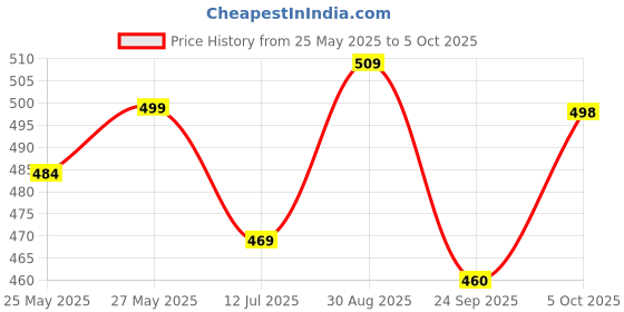 flipkart.com casio MJ-100Da Desktop BasicCalculator casio Price History Graph from 25 May 2025 to 5 Oct 2025