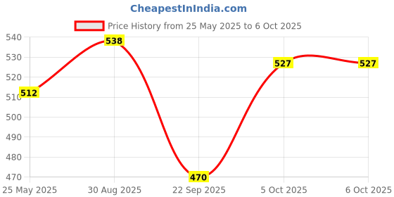 flipkart.com casio MJ-120D Desktop BasicCalculator casio Price History Graph from 25 May 2025 to 5 Oct 2025