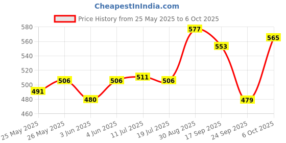 flipkart.com casio MJ-120GST Desktop BasicCalculator casio Price History Graph from 25 May 2025 to 6 Oct 2025