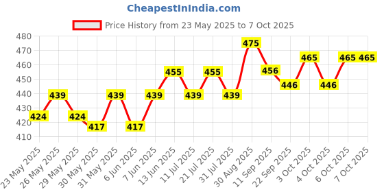 flipkart.com casio MJ-12D-BK Desktop BasicCalculator casio Price History Graph from 23 May 2025 to 6 Oct 2025