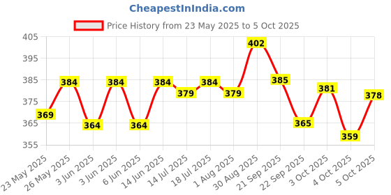 flipkart.com casio MJ-12SB Desktop - C & C BasicCalculator casio Price History Graph from 23 May 2025 to 5 Oct 2025