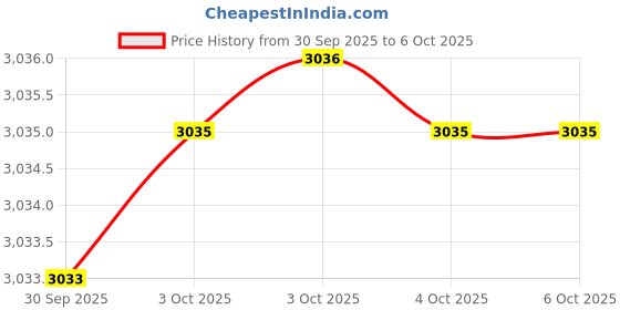 flipkart.com casio ( MTP-VT01D-1BUDF ) Analog Watch - For Men A1612 casio Price History Graph from 30 Sep 2025 to 5 Oct 2025