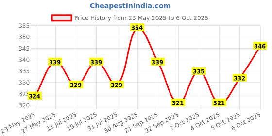 flipkart.com casio MZ-12SA Desktop BasicCalculator casio Price History Graph from 23 May 2025 to 5 Oct 2025
