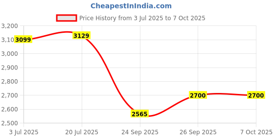 flipkart.com casio SA-46 KM13 Digital Portable Keyboard casio Price History Graph from 3 Jul 2025 to 7 Oct 2025