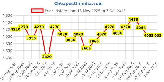 flipkart.com casio SA-50 Casiotone Digital Portable Keyboard casio Price History Graph from 15 May 2025 to 7 Oct 2025