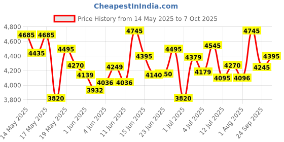 flipkart.com casio SA-51 Casiotone Digital Portable Keyboard casio Price History Graph from 14 May 2025 to 7 Oct 2025